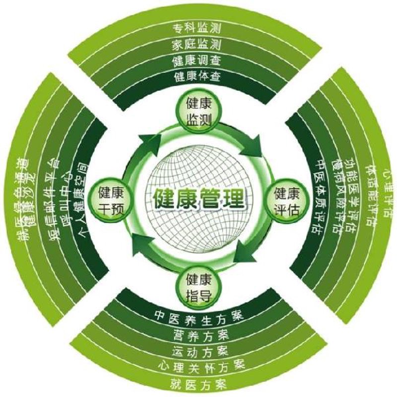 未来五年，健康管理将如何演变？让我们一起展望智能穿戴设备与远程医疗解决方案的融合之路。